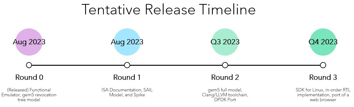 release timeline